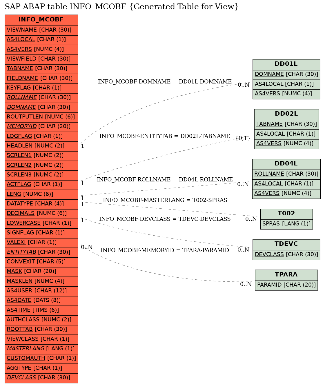 E-R Diagram for table INFO_MCOBF (Generated Table for View)