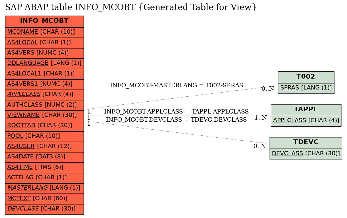 E-R Diagram for table INFO_MCOBT (Generated Table for View)