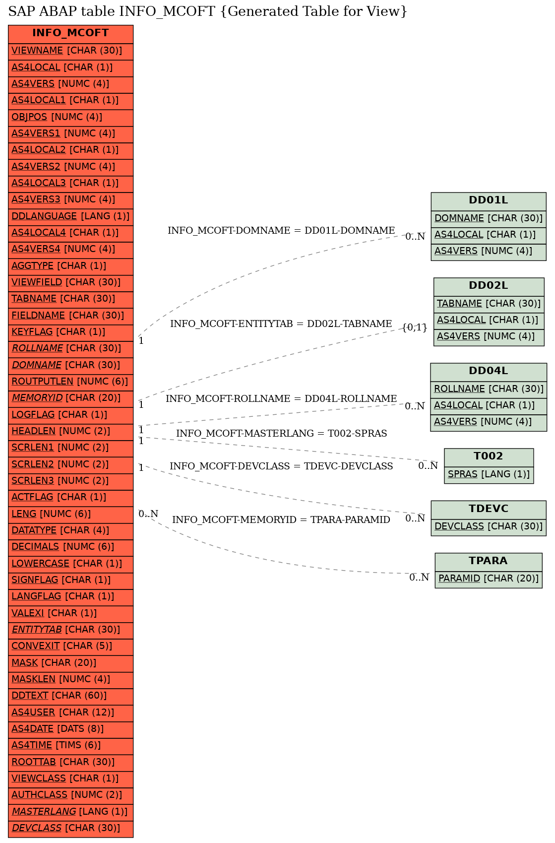 E-R Diagram for table INFO_MCOFT (Generated Table for View)