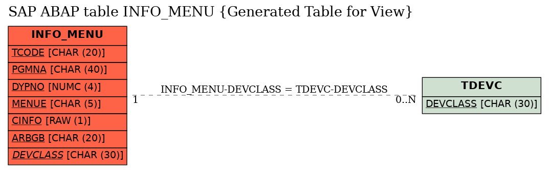 E-R Diagram for table INFO_MENU (Generated Table for View)