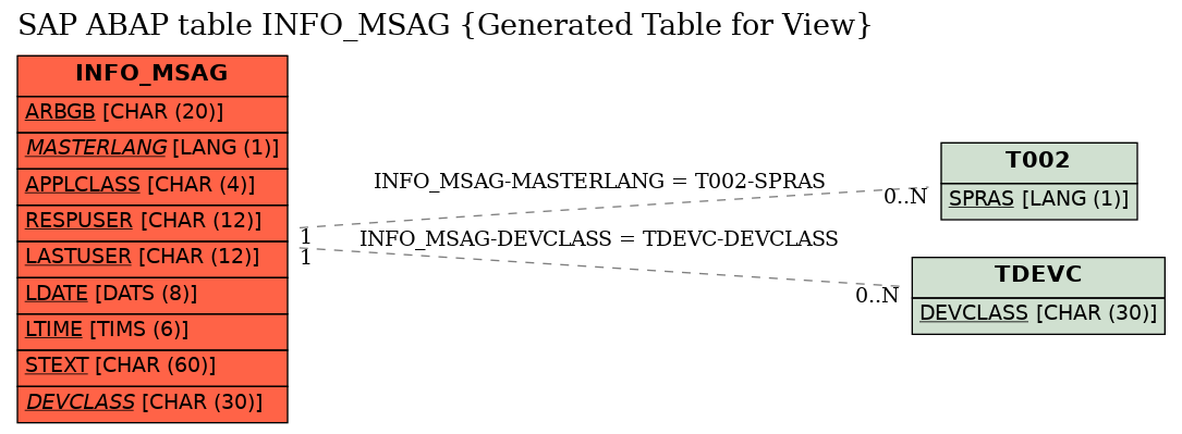 E-R Diagram for table INFO_MSAG (Generated Table for View)