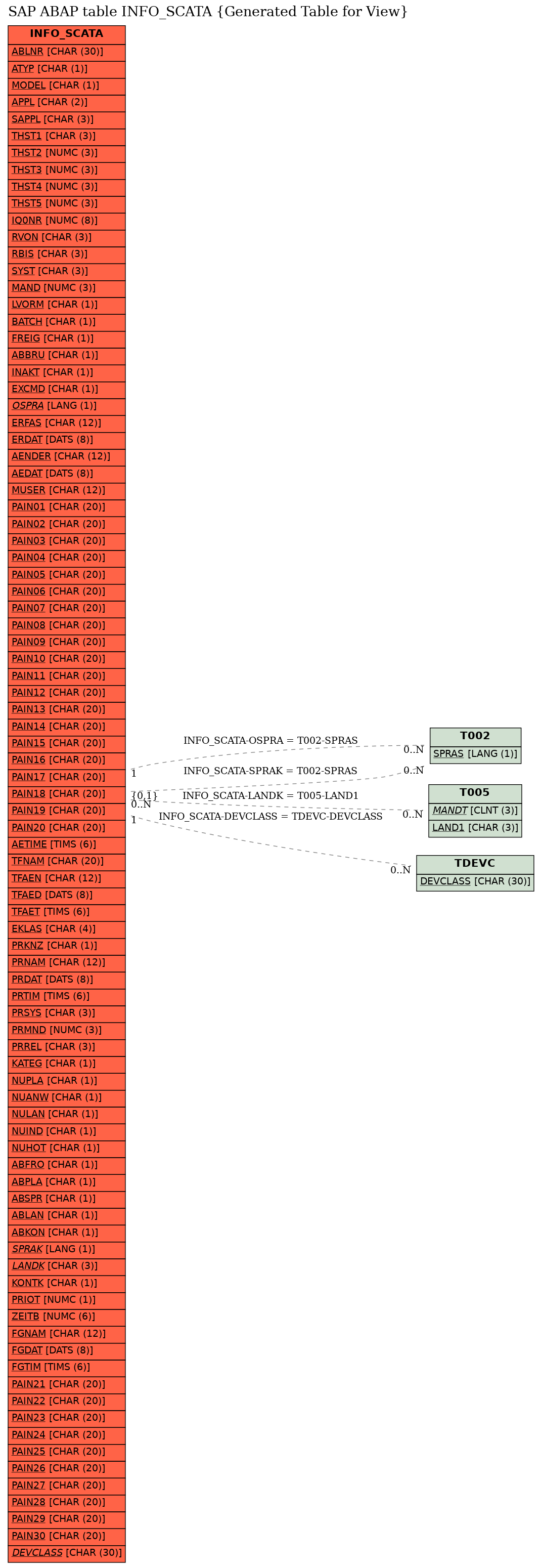 E-R Diagram for table INFO_SCATA (Generated Table for View)