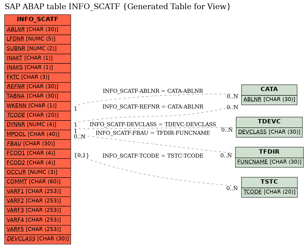 E-R Diagram for table INFO_SCATF (Generated Table for View)