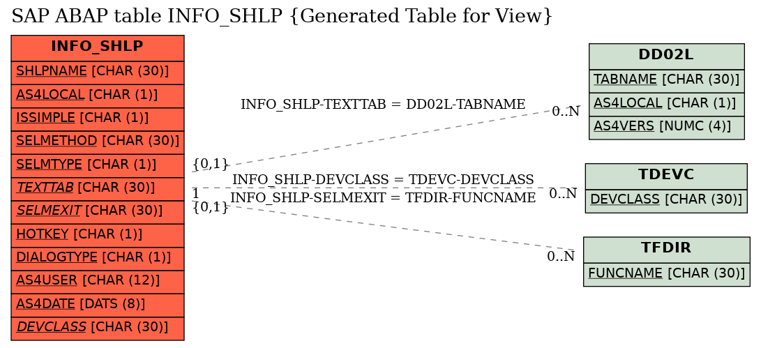 E-R Diagram for table INFO_SHLP (Generated Table for View)