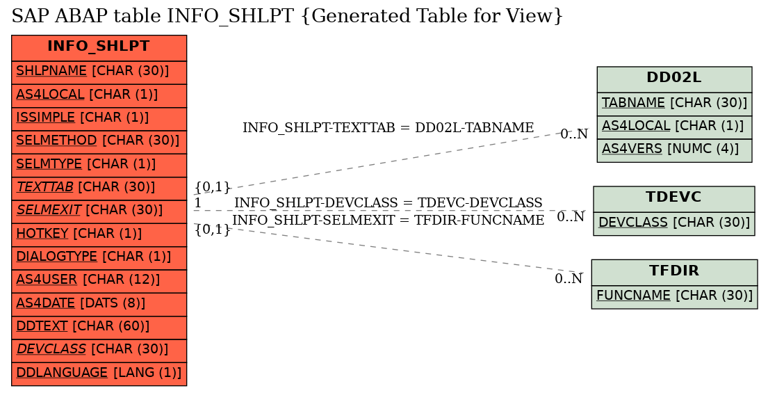 E-R Diagram for table INFO_SHLPT (Generated Table for View)