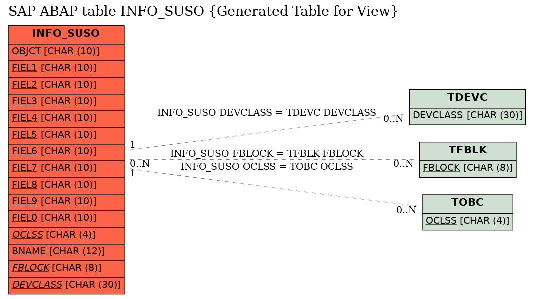 E-R Diagram for table INFO_SUSO (Generated Table for View)