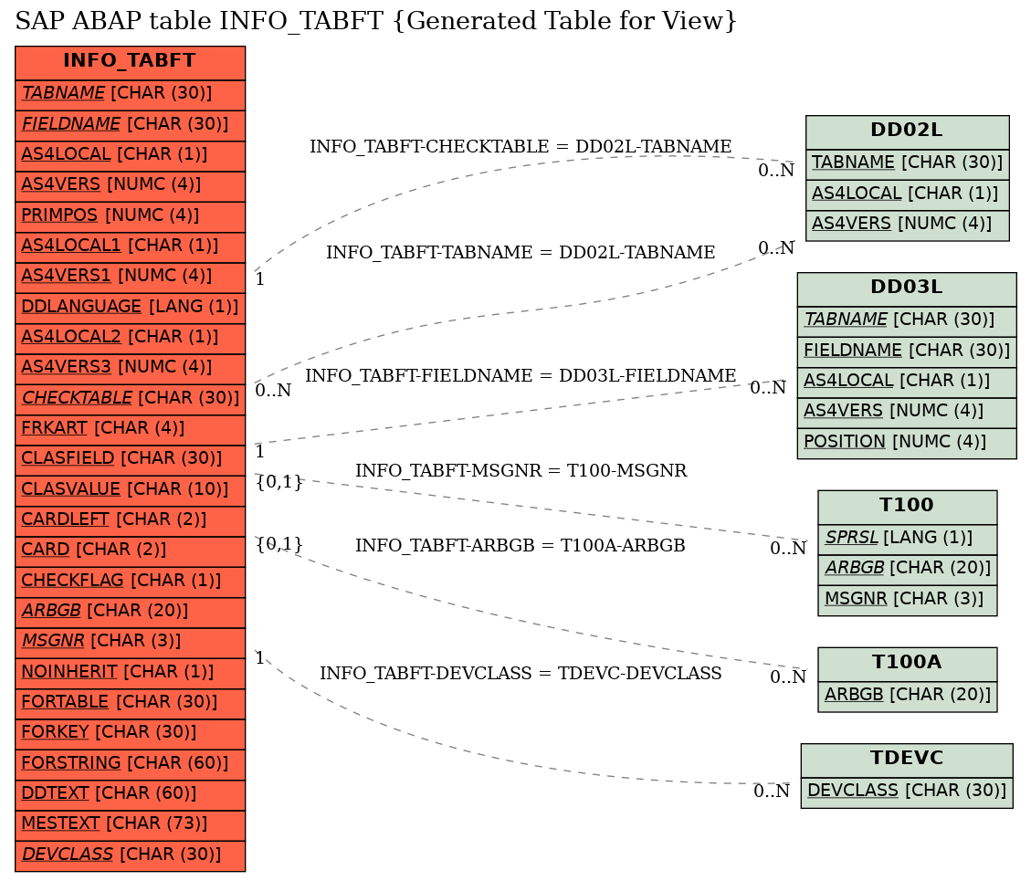 E-R Diagram for table INFO_TABFT (Generated Table for View)