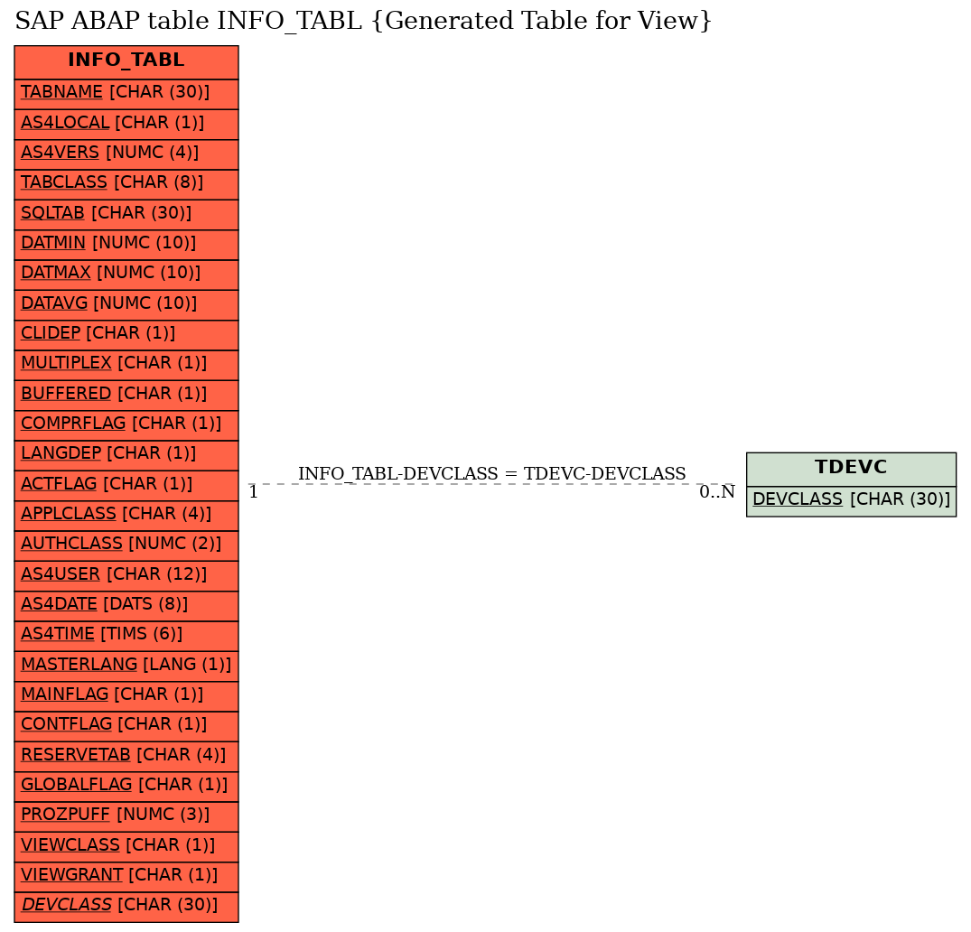 E-R Diagram for table INFO_TABL (Generated Table for View)