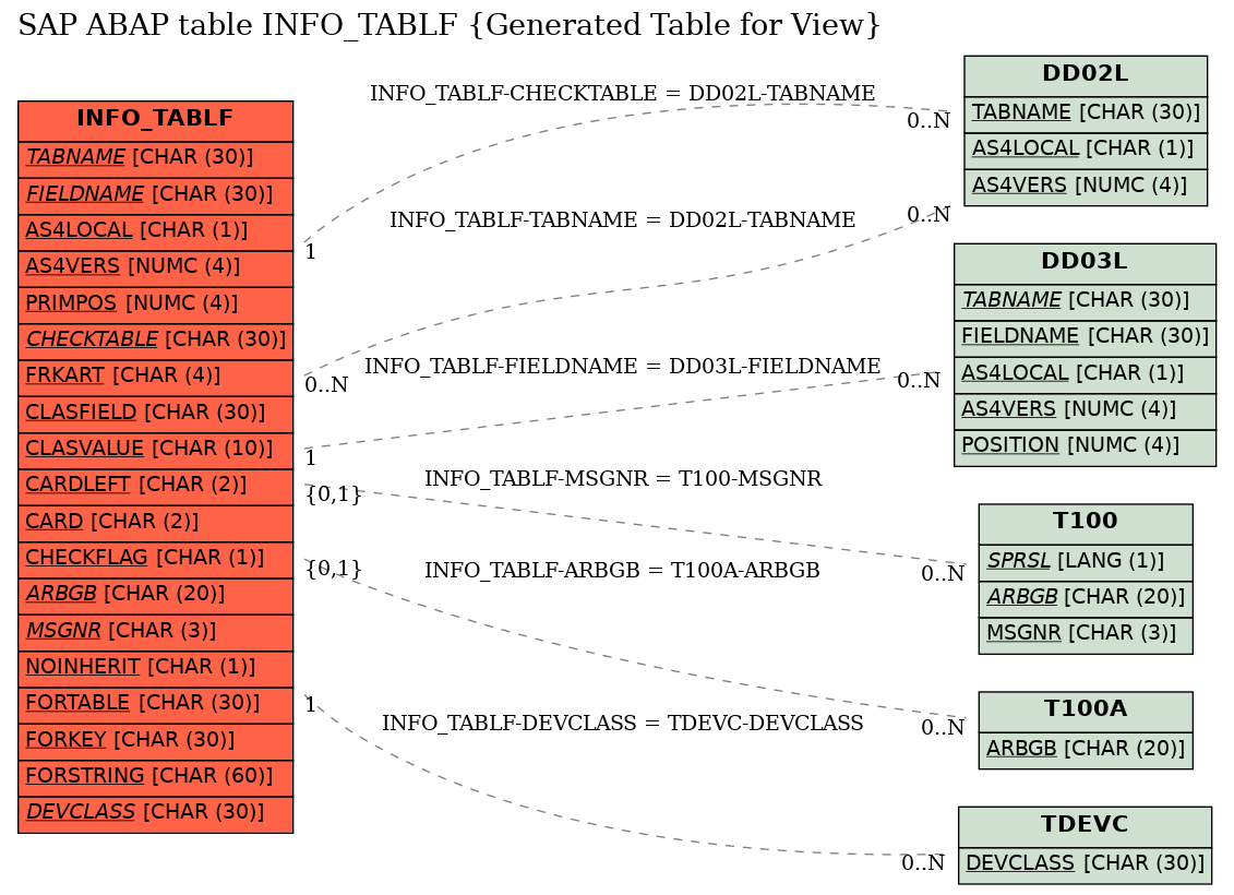 E-R Diagram for table INFO_TABLF (Generated Table for View)