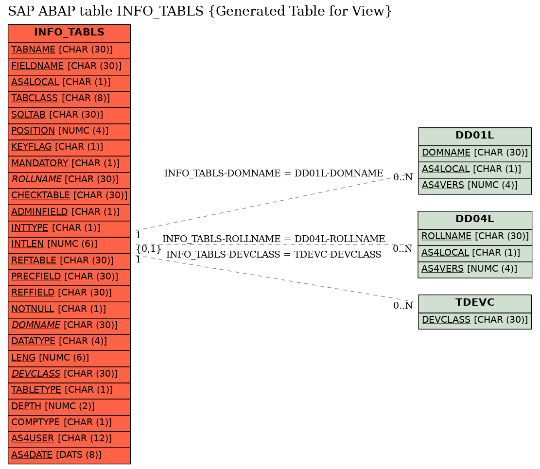 E-R Diagram for table INFO_TABLS (Generated Table for View)