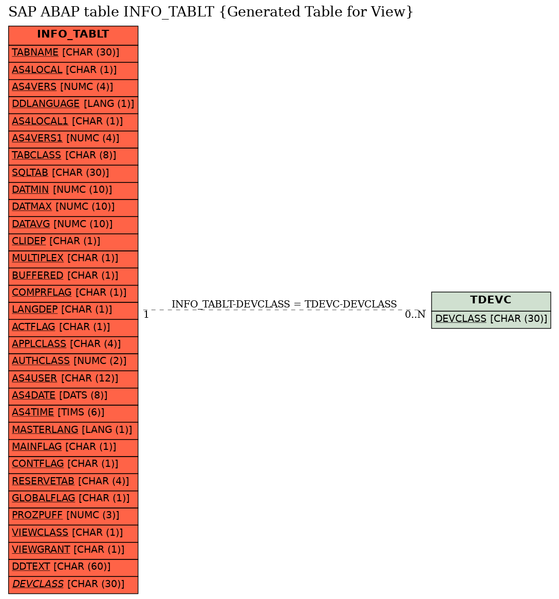 E-R Diagram for table INFO_TABLT (Generated Table for View)