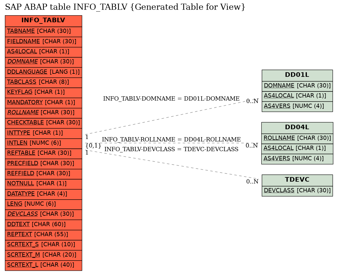 E-R Diagram for table INFO_TABLV (Generated Table for View)