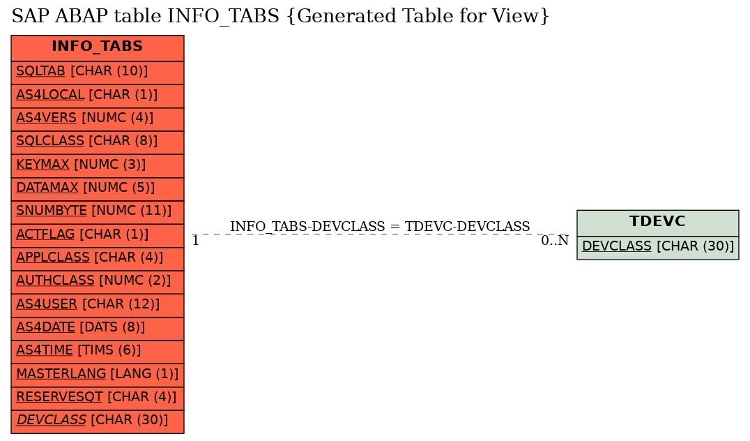 E-R Diagram for table INFO_TABS (Generated Table for View)