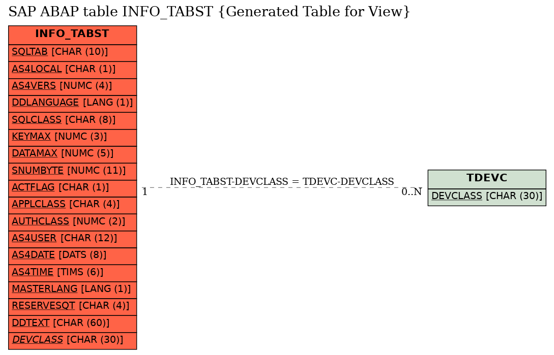 E-R Diagram for table INFO_TABST (Generated Table for View)