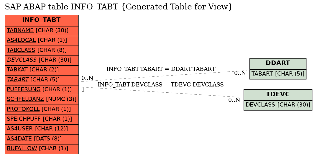 E-R Diagram for table INFO_TABT (Generated Table for View)