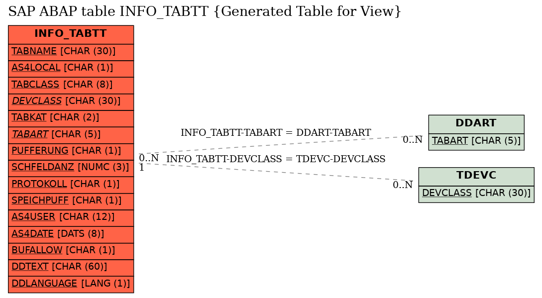 E-R Diagram for table INFO_TABTT (Generated Table for View)