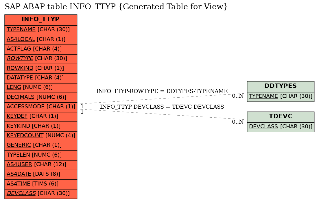 E-R Diagram for table INFO_TTYP (Generated Table for View)