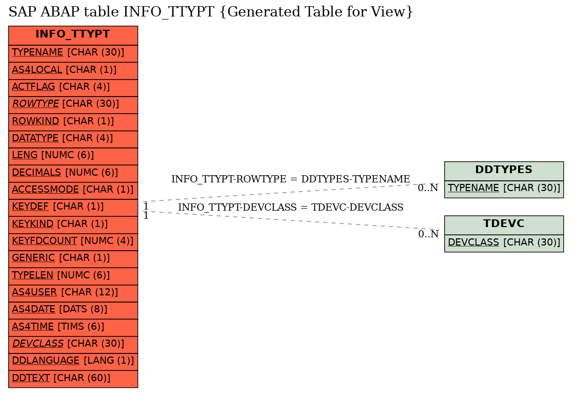 E-R Diagram for table INFO_TTYPT (Generated Table for View)