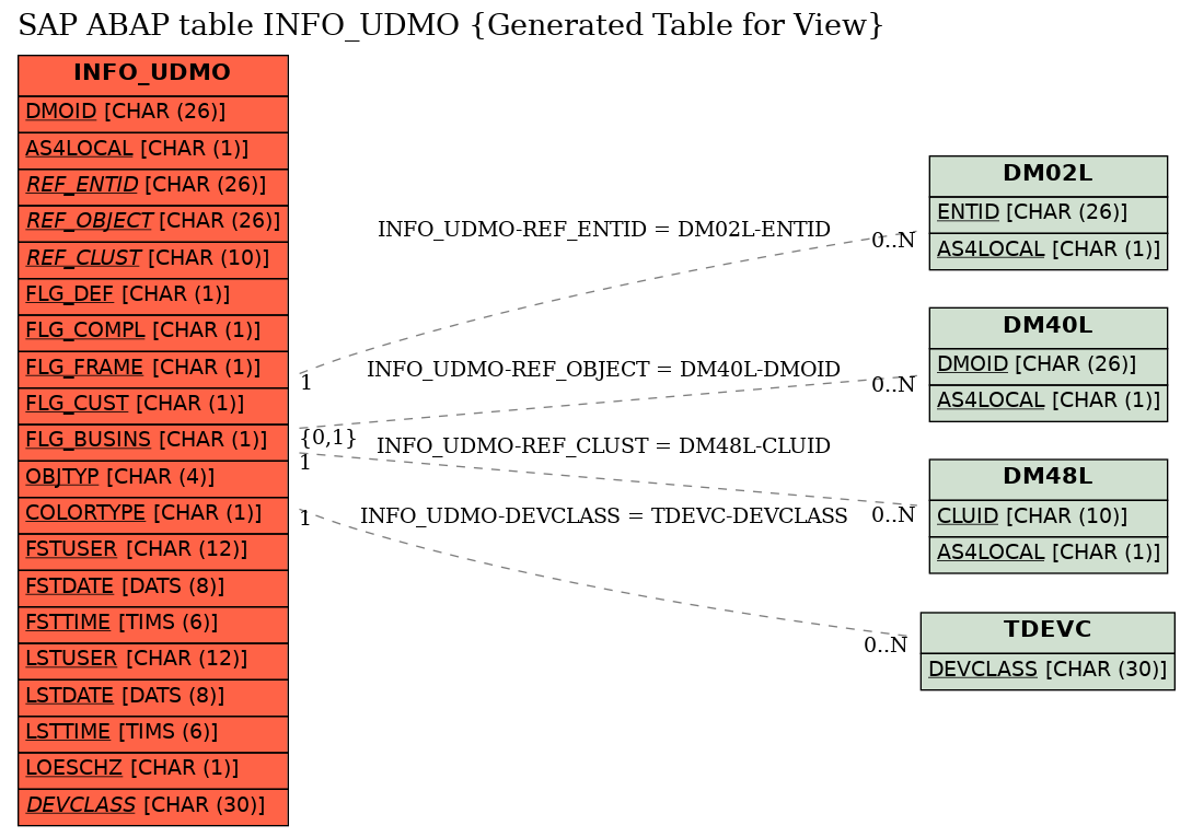 E-R Diagram for table INFO_UDMO (Generated Table for View)