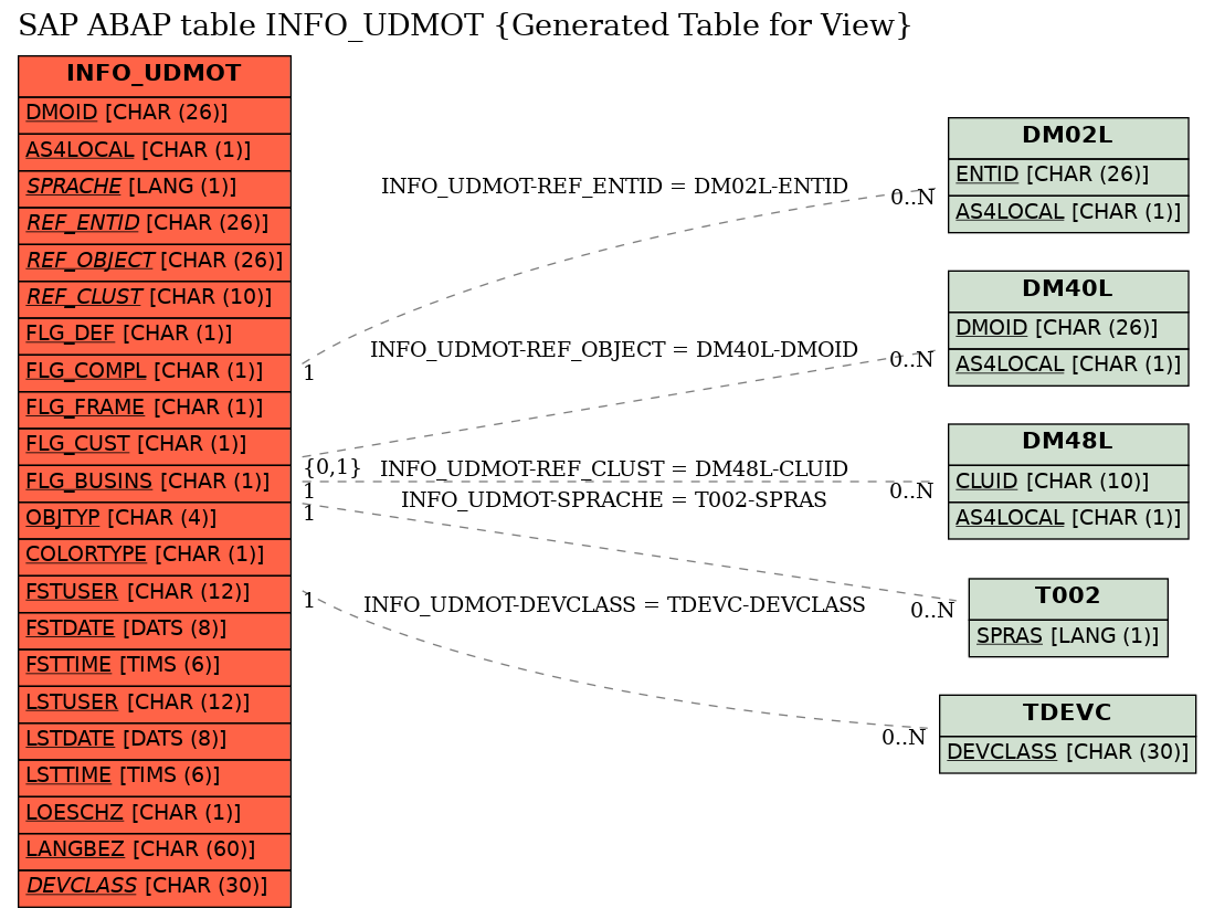 E-R Diagram for table INFO_UDMOT (Generated Table for View)