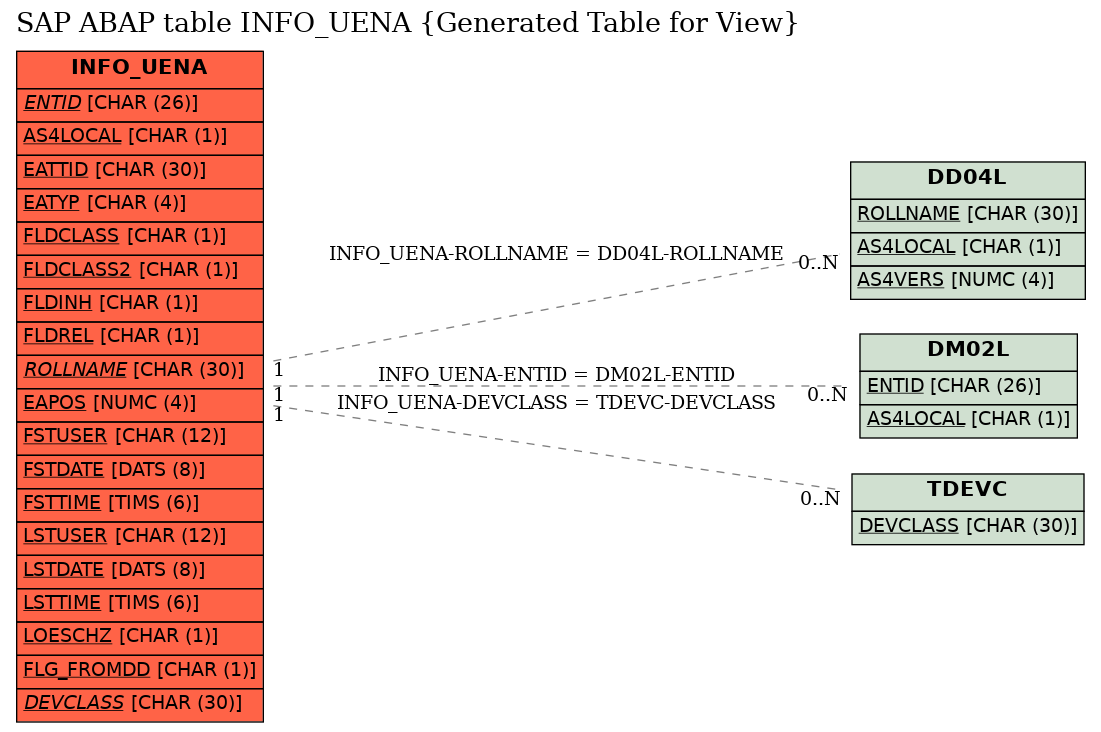E-R Diagram for table INFO_UENA (Generated Table for View)