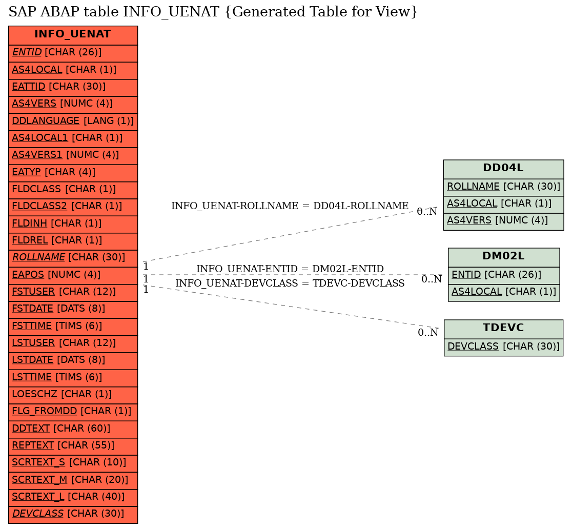 E-R Diagram for table INFO_UENAT (Generated Table for View)