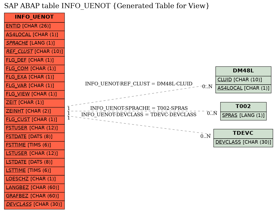 E-R Diagram for table INFO_UENOT (Generated Table for View)