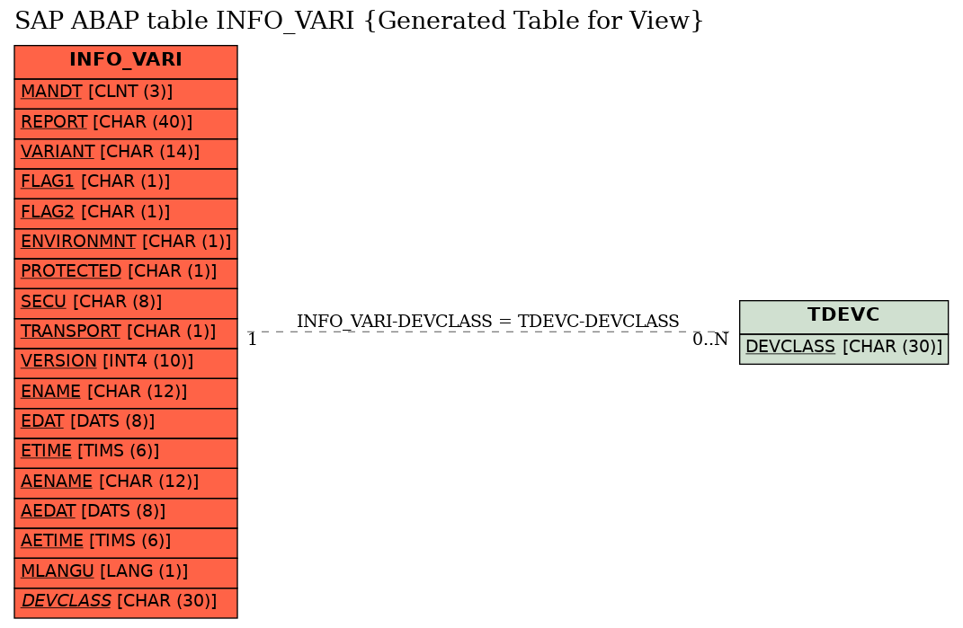 E-R Diagram for table INFO_VARI (Generated Table for View)