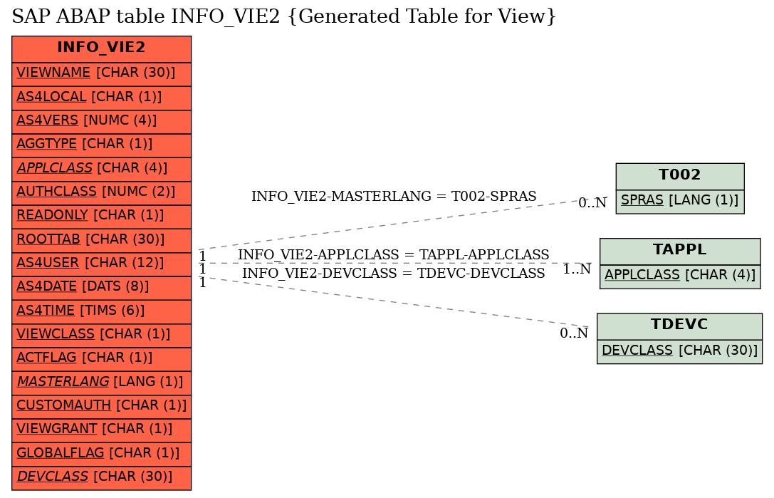 E-R Diagram for table INFO_VIE2 (Generated Table for View)