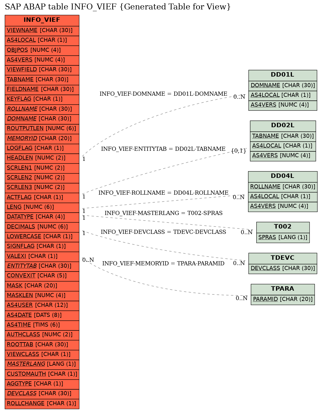 E-R Diagram for table INFO_VIEF (Generated Table for View)