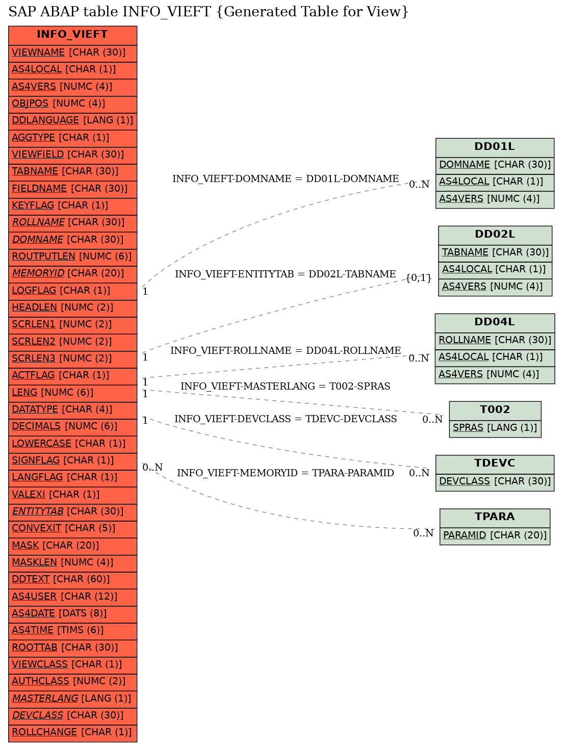 E-R Diagram for table INFO_VIEFT (Generated Table for View)