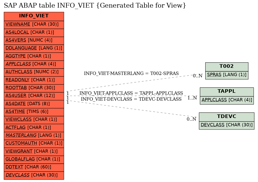 E-R Diagram for table INFO_VIET (Generated Table for View)