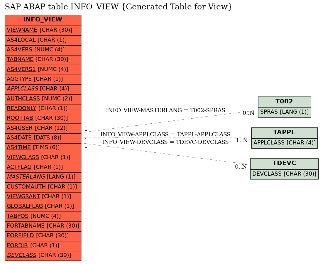 E-R Diagram for table INFO_VIEW (Generated Table for View)