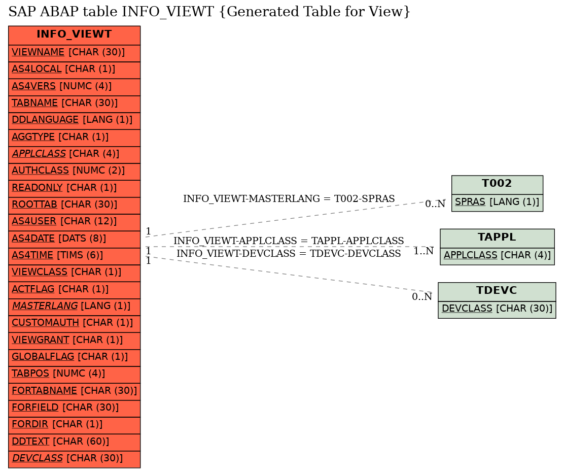 E-R Diagram for table INFO_VIEWT (Generated Table for View)