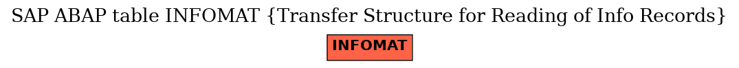 E-R Diagram for table INFOMAT (Transfer Structure for Reading of Info Records)