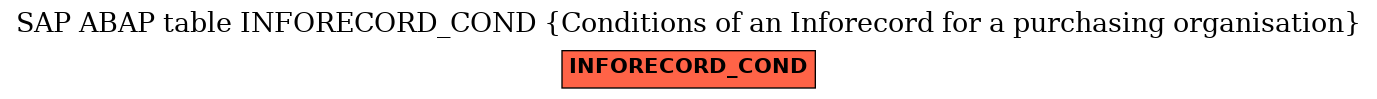 E-R Diagram for table INFORECORD_COND (Conditions of an Inforecord for a purchasing organisation)