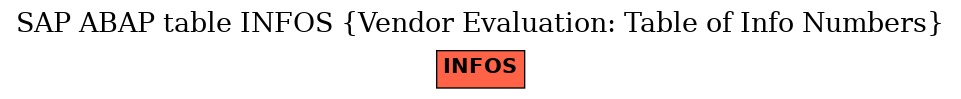 E-R Diagram for table INFOS (Vendor Evaluation: Table of Info Numbers)