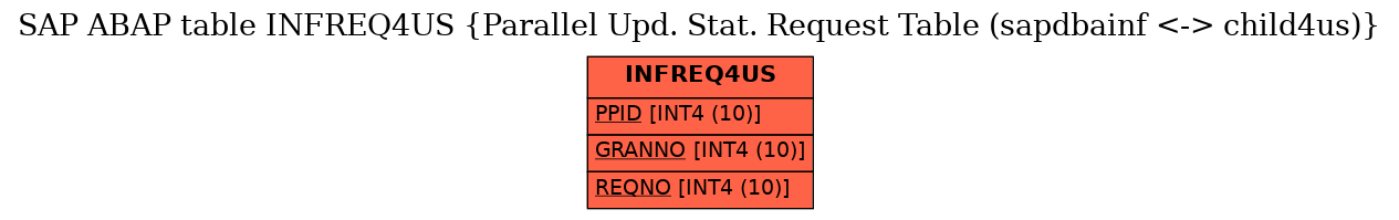 E-R Diagram for table INFREQ4US (Parallel Upd. Stat. Request Table (sapdbainf <-> child4us))