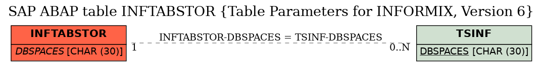 E-R Diagram for table INFTABSTOR (Table Parameters for INFORMIX, Version 6)