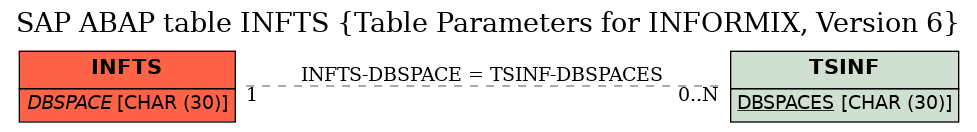 E-R Diagram for table INFTS (Table Parameters for INFORMIX, Version 6)
