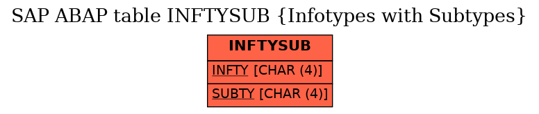 E-R Diagram for table INFTYSUB (Infotypes with Subtypes)