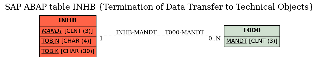 E-R Diagram for table INHB (Termination of Data Transfer to Technical Objects)