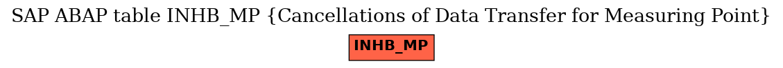E-R Diagram for table INHB_MP (Cancellations of Data Transfer for Measuring Point)