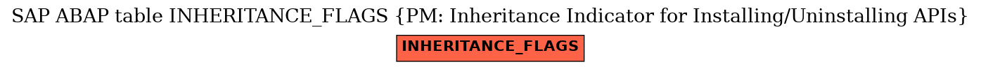 E-R Diagram for table INHERITANCE_FLAGS (PM: Inheritance Indicator for Installing/Uninstalling APIs)