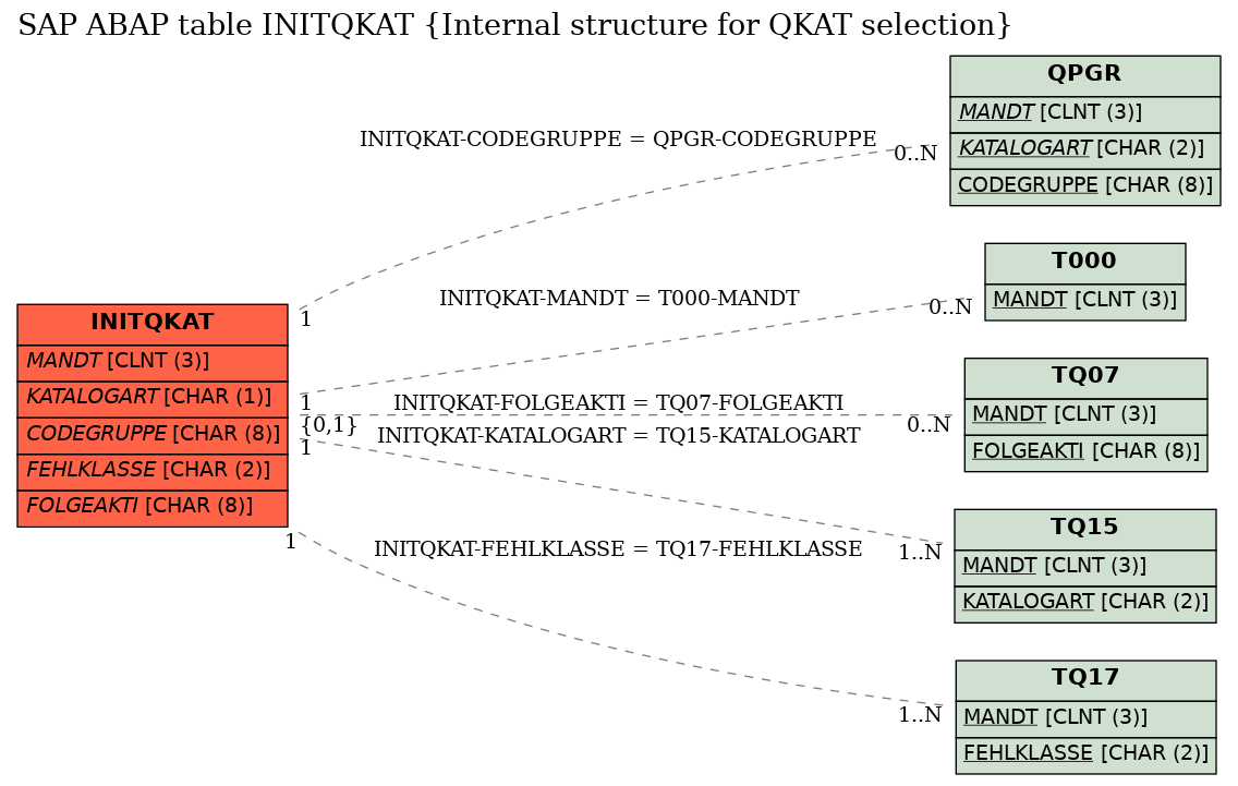 E-R Diagram for table INITQKAT (Internal structure for QKAT selection)