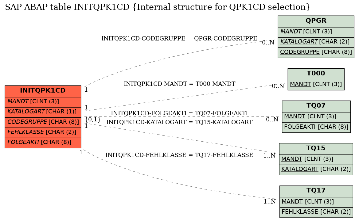 E-R Diagram for table INITQPK1CD (Internal structure for QPK1CD selection)