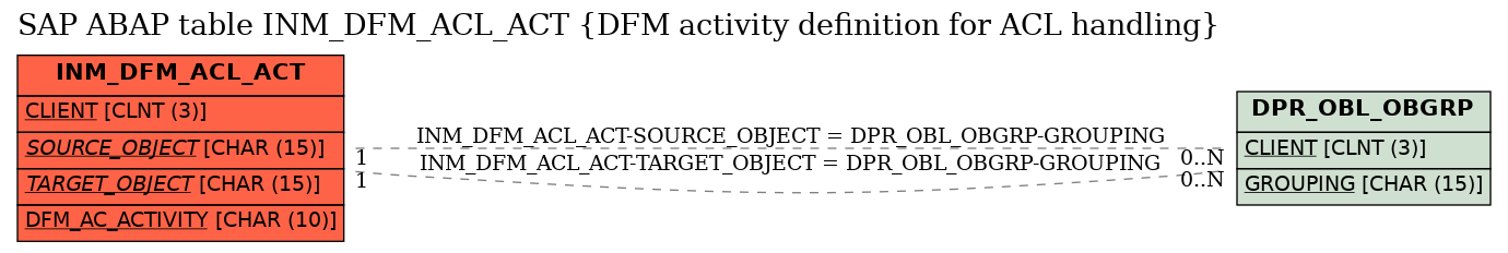 E-R Diagram for table INM_DFM_ACL_ACT (DFM activity definition for ACL handling)