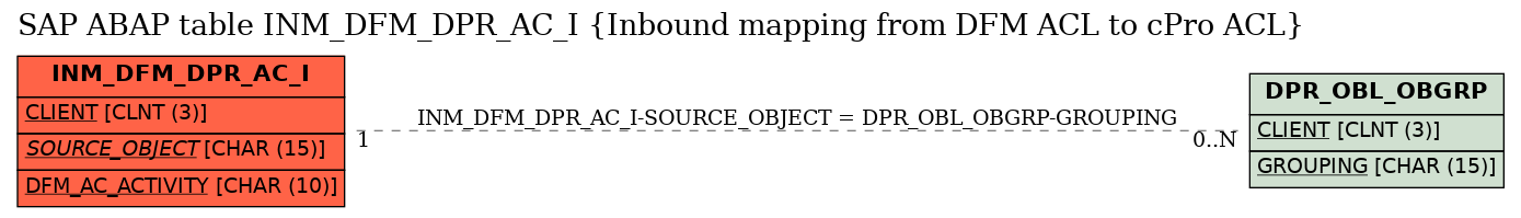 E-R Diagram for table INM_DFM_DPR_AC_I (Inbound mapping from DFM ACL to cPro ACL)