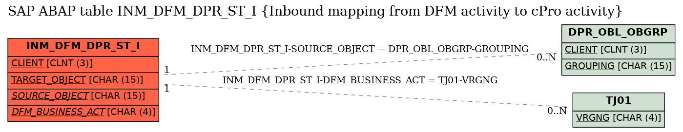 E-R Diagram for table INM_DFM_DPR_ST_I (Inbound mapping from DFM activity to cPro activity)