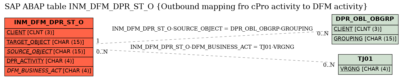E-R Diagram for table INM_DFM_DPR_ST_O (Outbound mapping fro cPro activity to DFM activity)